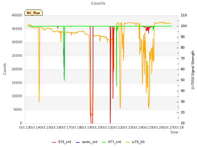 plot of Counts