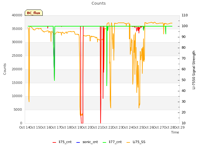 plot of Counts