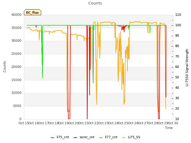 plot of Counts