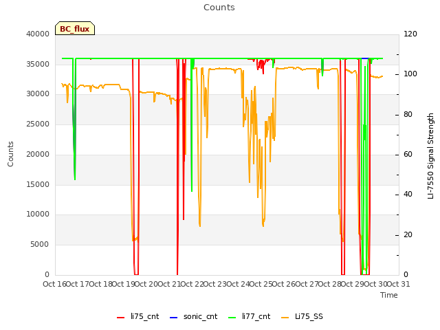 plot of Counts