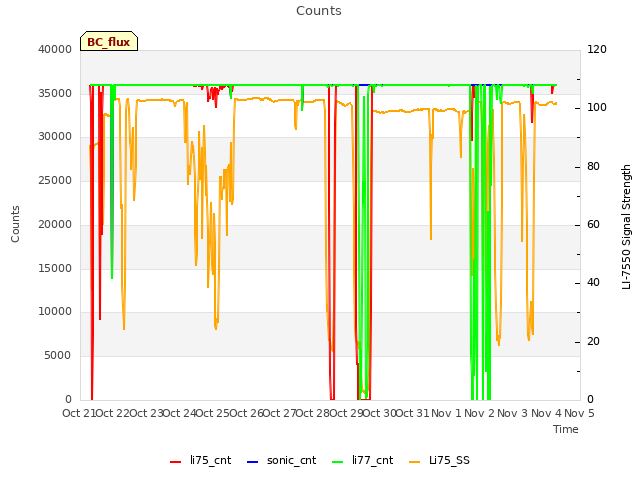 plot of Counts