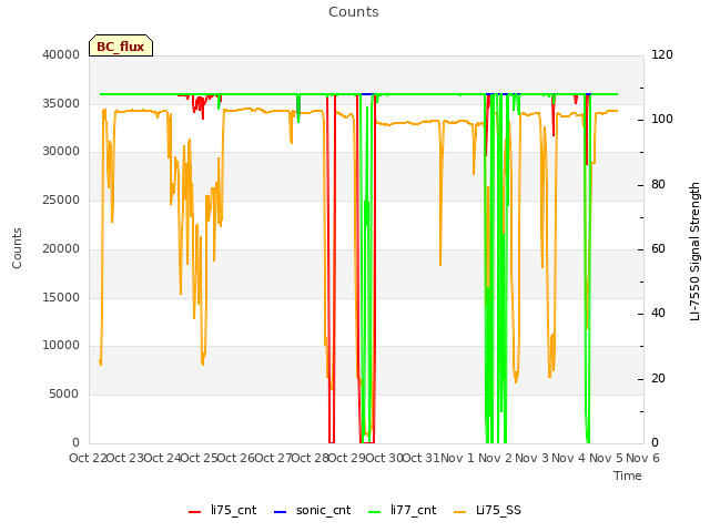 plot of Counts