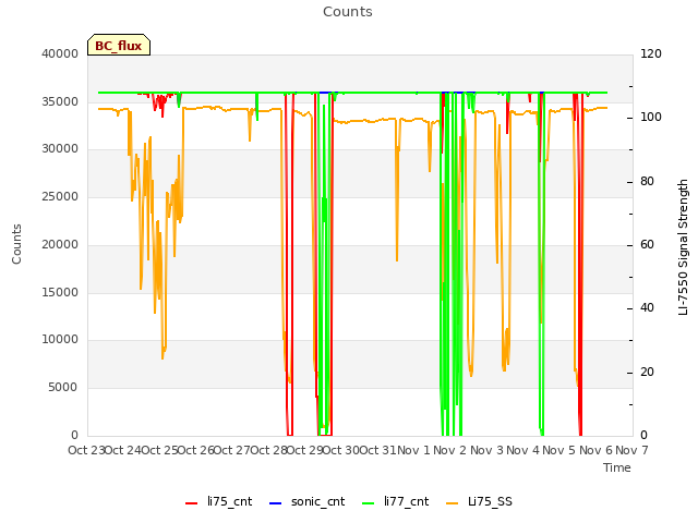 plot of Counts