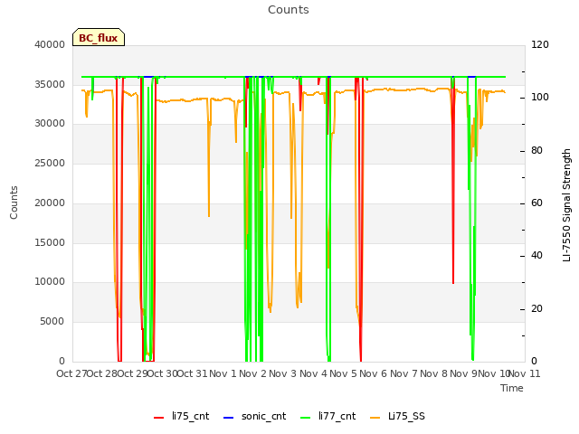 plot of Counts