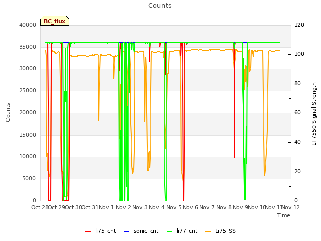 plot of Counts