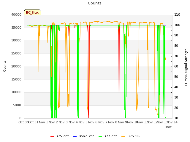 plot of Counts