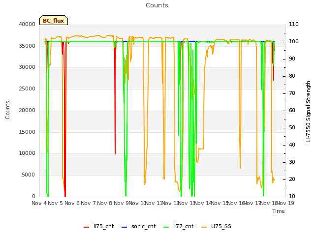 plot of Counts