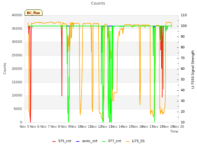 plot of Counts