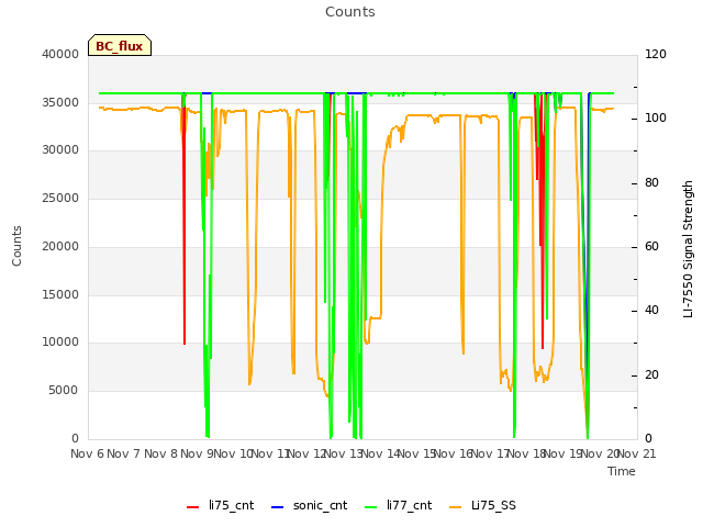 plot of Counts