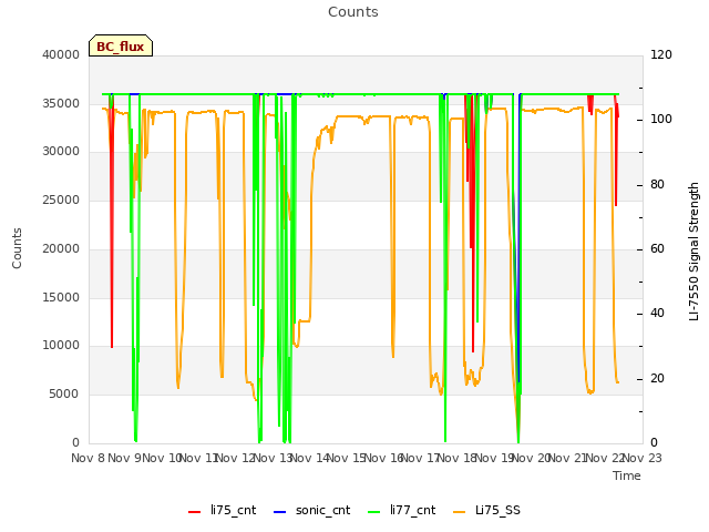 plot of Counts