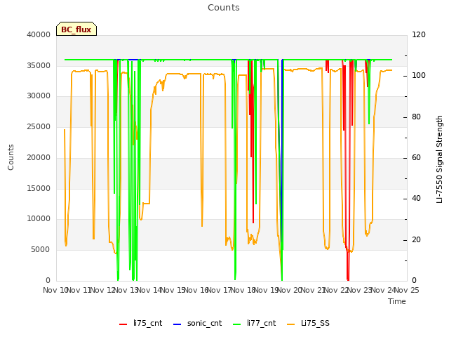 plot of Counts