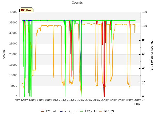 plot of Counts