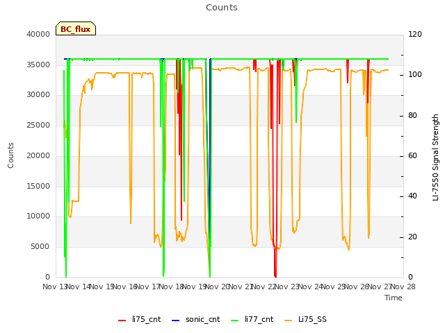 plot of Counts