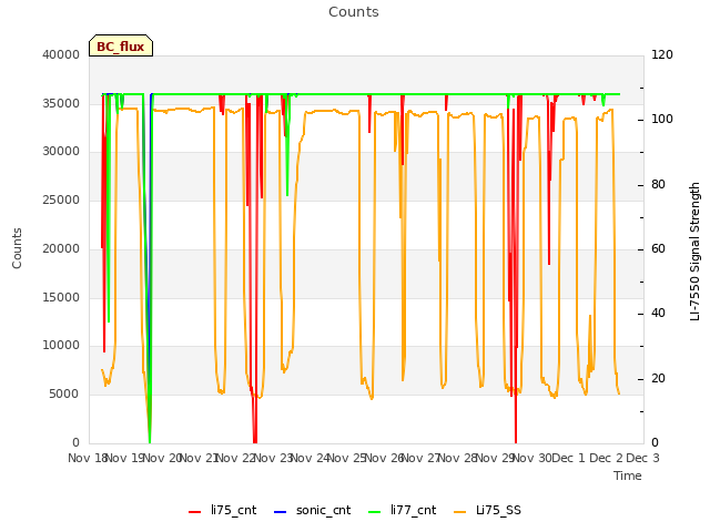 plot of Counts