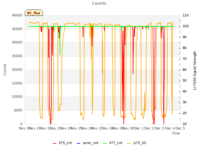 plot of Counts