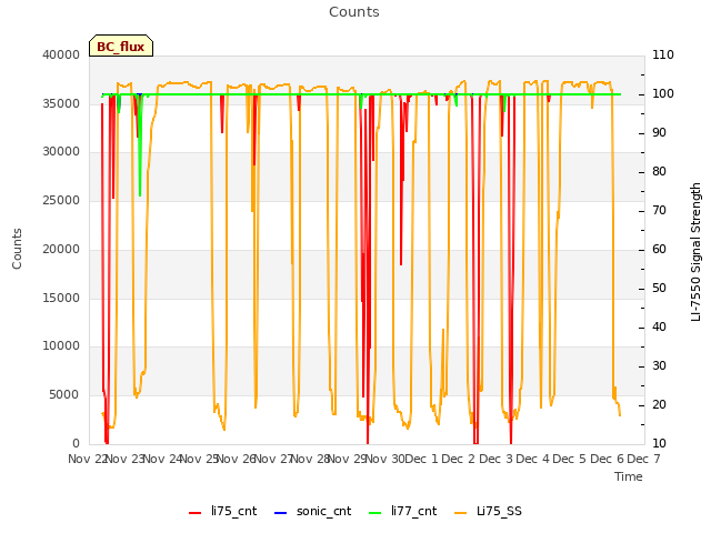 plot of Counts