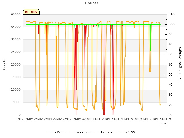 plot of Counts