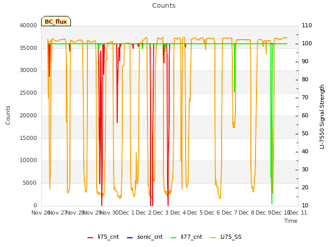 plot of Counts