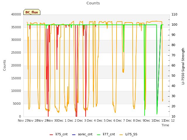 plot of Counts