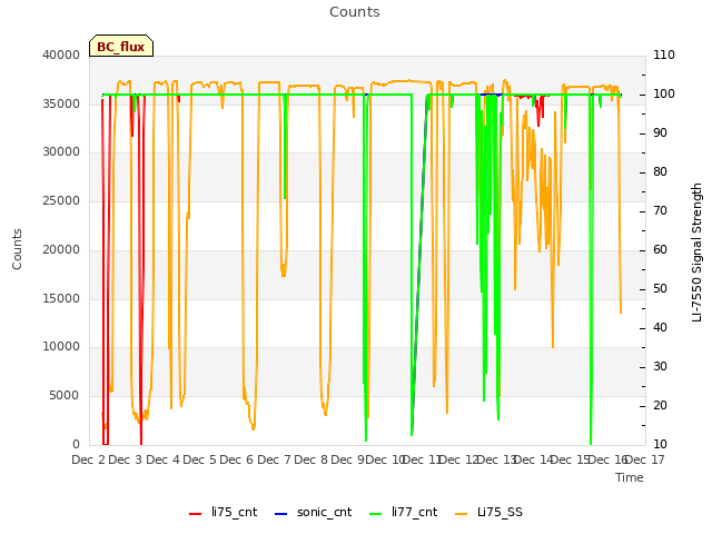 plot of Counts