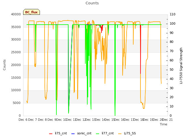 plot of Counts