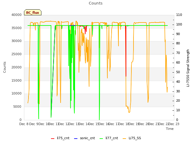 plot of Counts