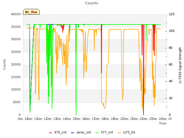 plot of Counts