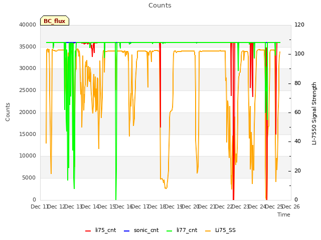 plot of Counts