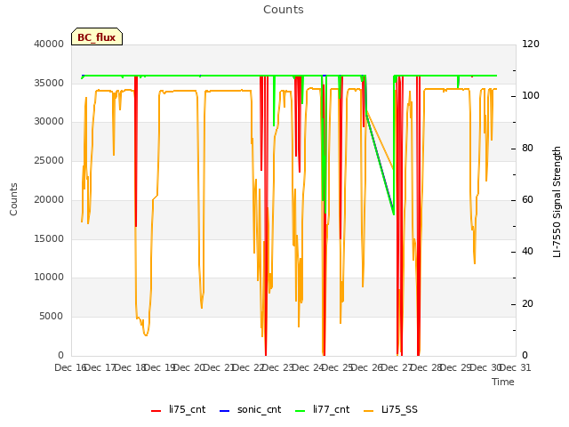 plot of Counts