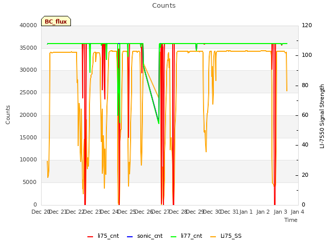 plot of Counts