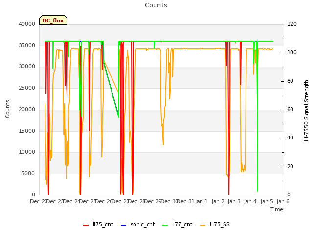 plot of Counts