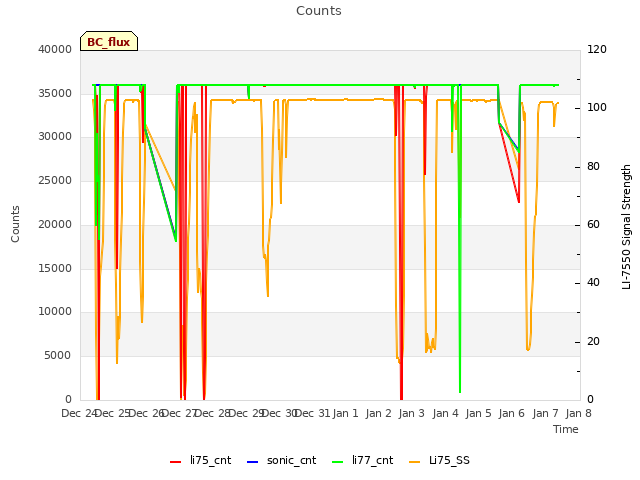 plot of Counts