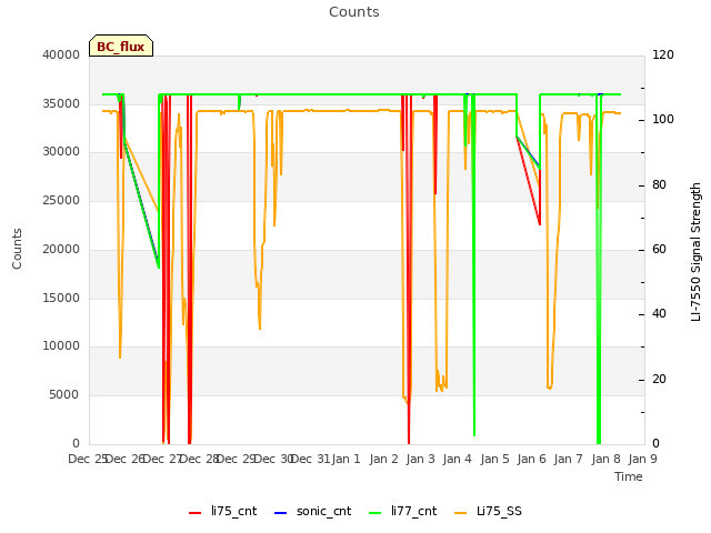 plot of Counts