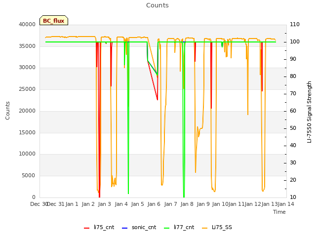 plot of Counts