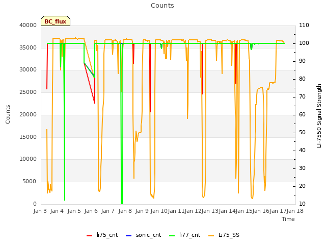 plot of Counts