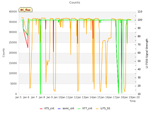 plot of Counts