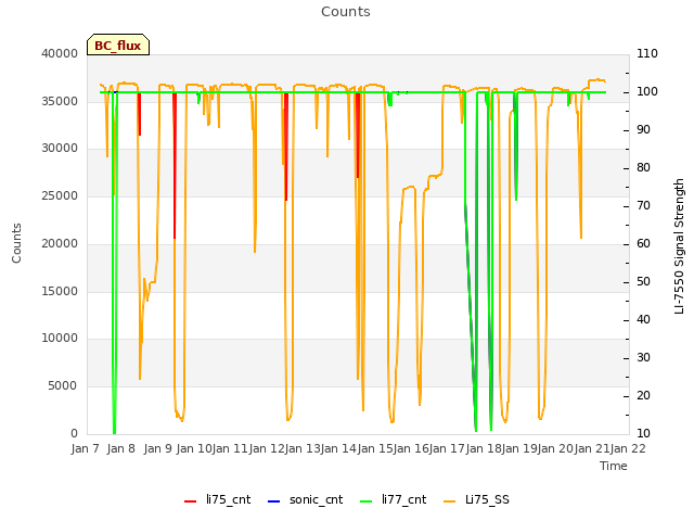 plot of Counts