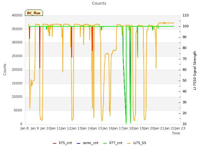 plot of Counts