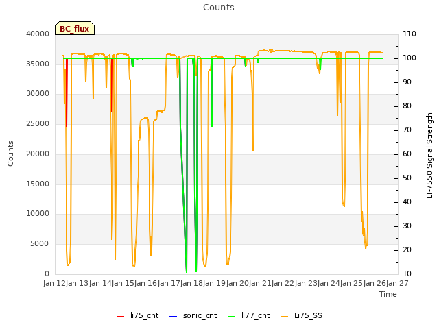 plot of Counts