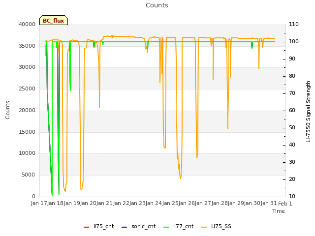 plot of Counts