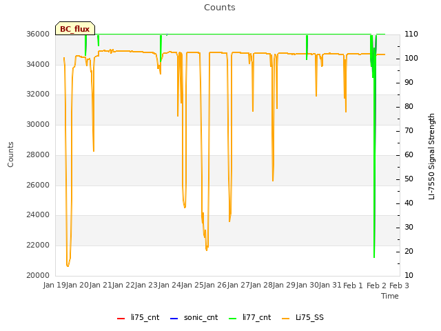 plot of Counts