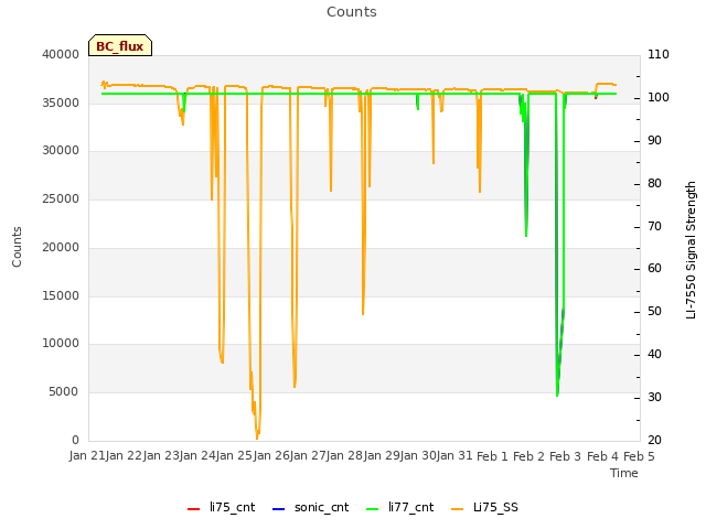 plot of Counts