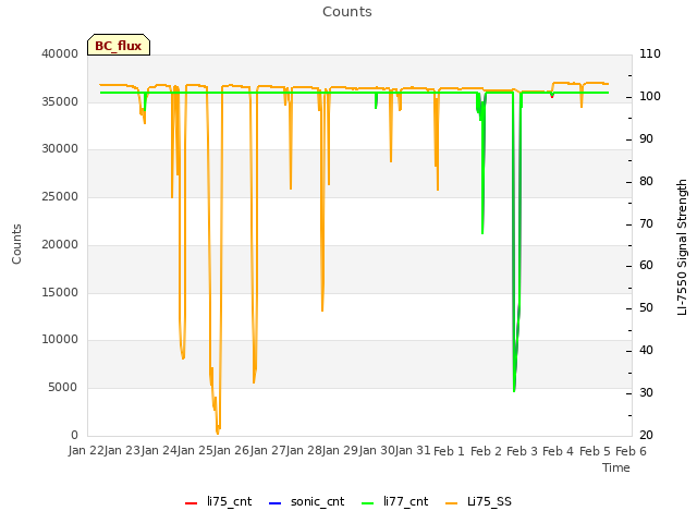 plot of Counts