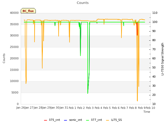 plot of Counts