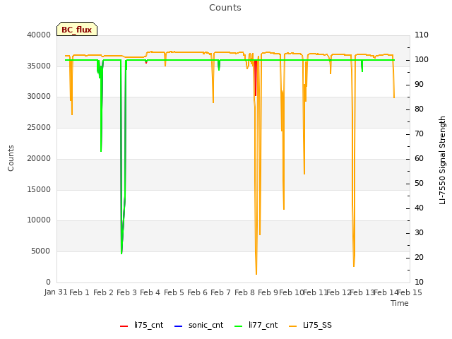 plot of Counts