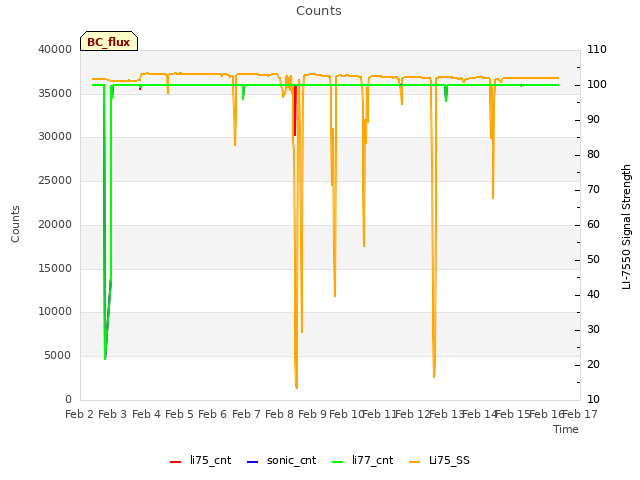 plot of Counts