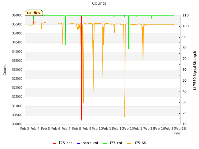 plot of Counts