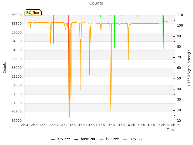 plot of Counts