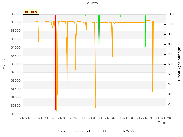 plot of Counts