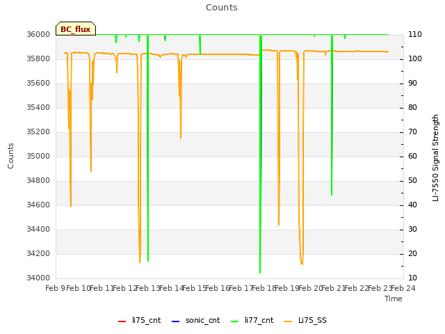 plot of Counts